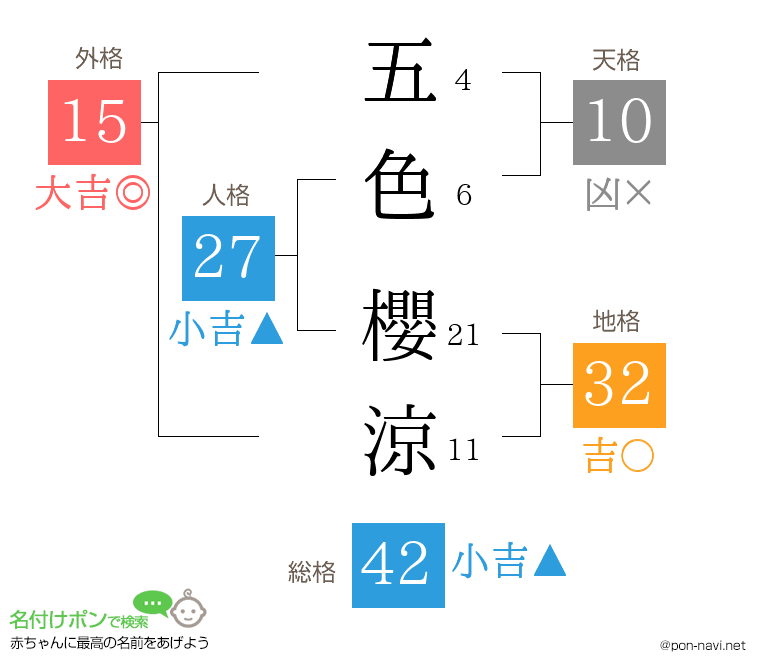 五色 櫻涼さんの姓名判断結果