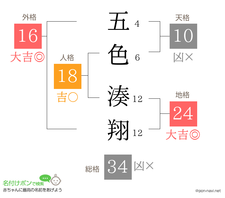 五色 湊翔さんの姓名判断結果