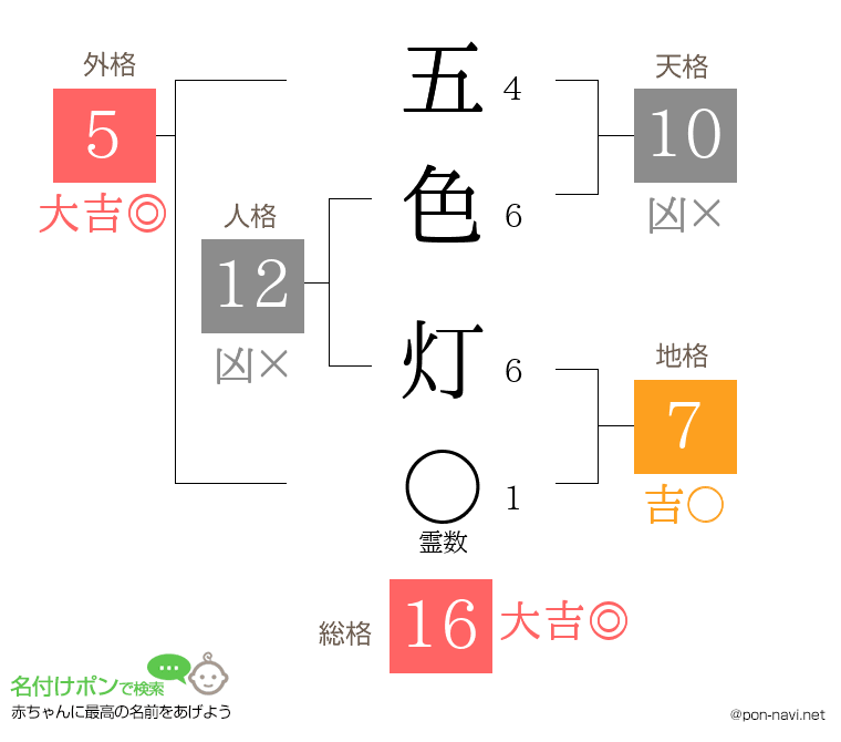 五色 灯さんの姓名判断結果