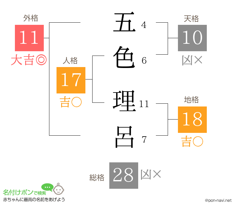 五色 理呂さんの姓名判断結果