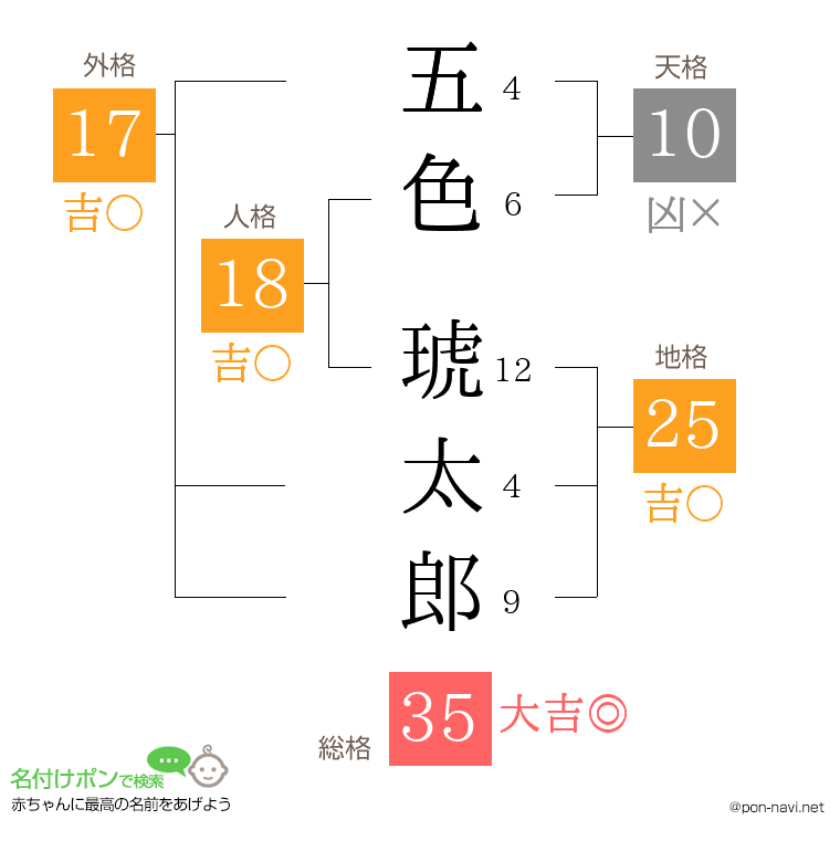 五色 琥太郎さんの姓名判断結果