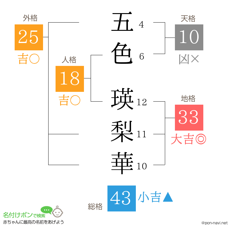 五色 瑛梨華さんの姓名判断結果