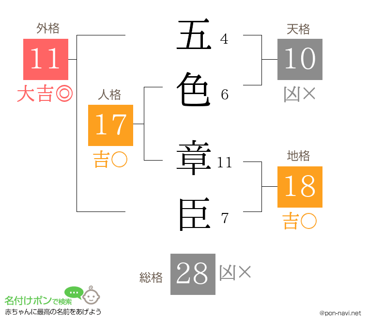 五色 章臣さんの姓名判断結果