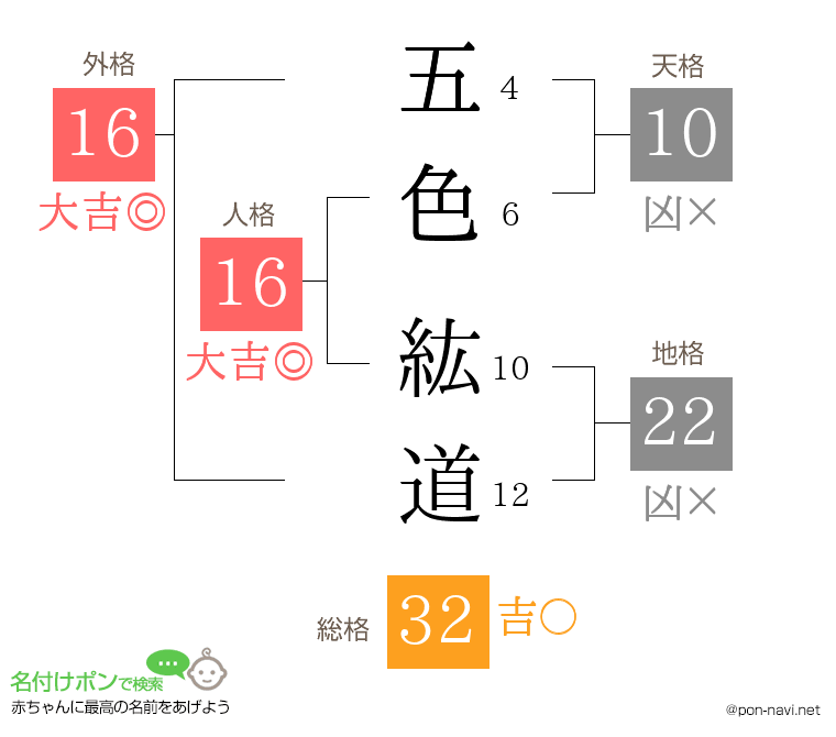 五色 紘道さんの姓名判断結果