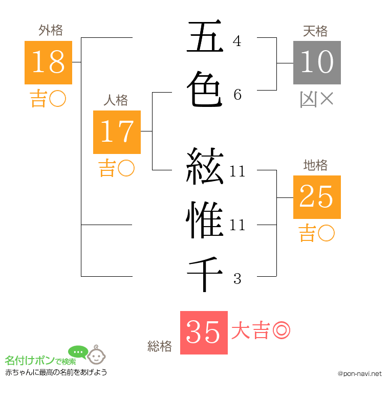 五色 絃惟千さんの姓名判断結果