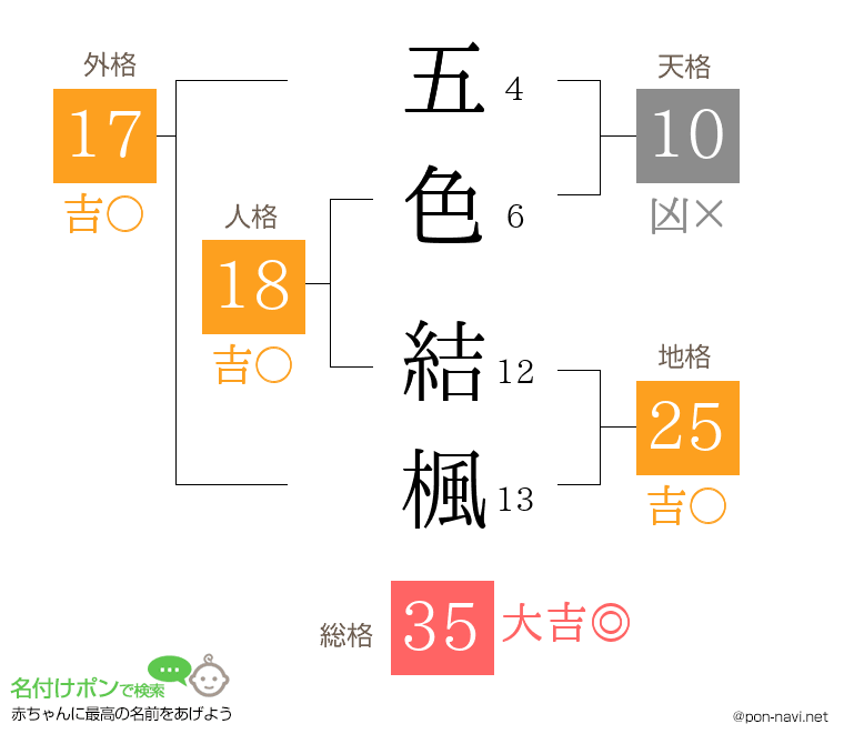 五色 結楓さんの姓名判断結果
