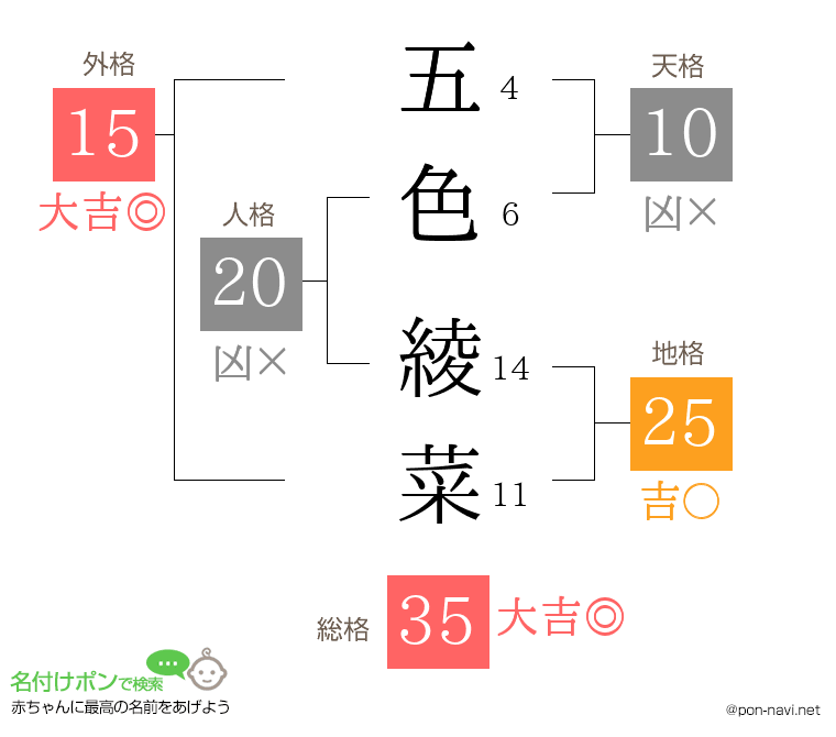 五色 綾菜さんの姓名判断結果