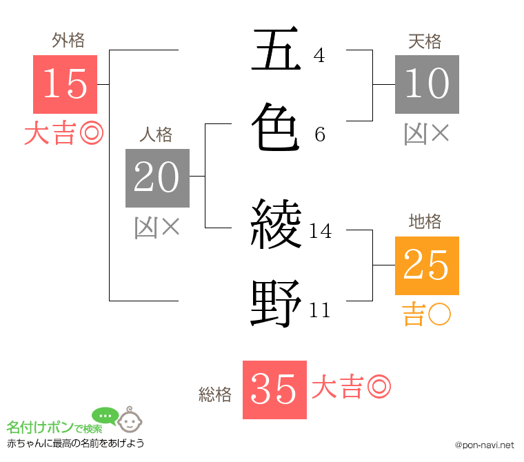 五色 綾野さんの姓名判断結果