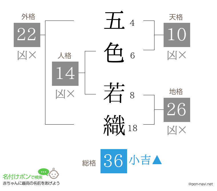 五色 若織さんの姓名判断結果