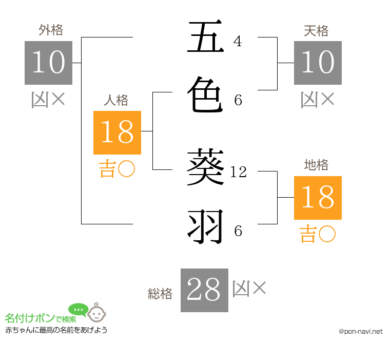 五色 葵羽さんの姓名判断結果