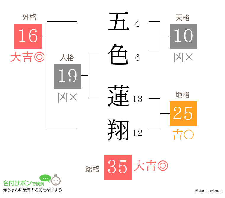 五色 蓮翔さんの姓名判断結果