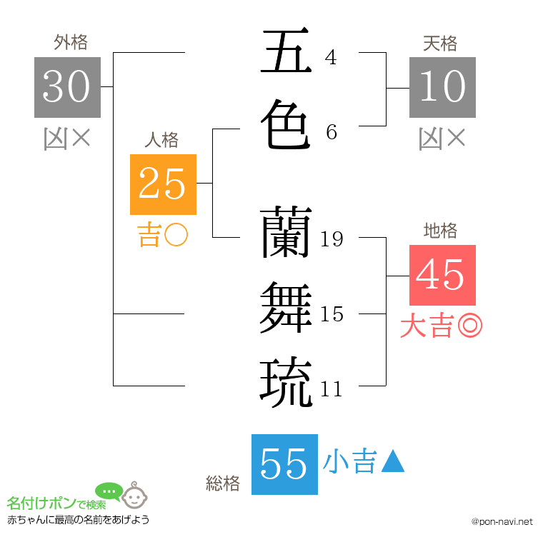 五色 蘭舞琉さんの姓名判断結果