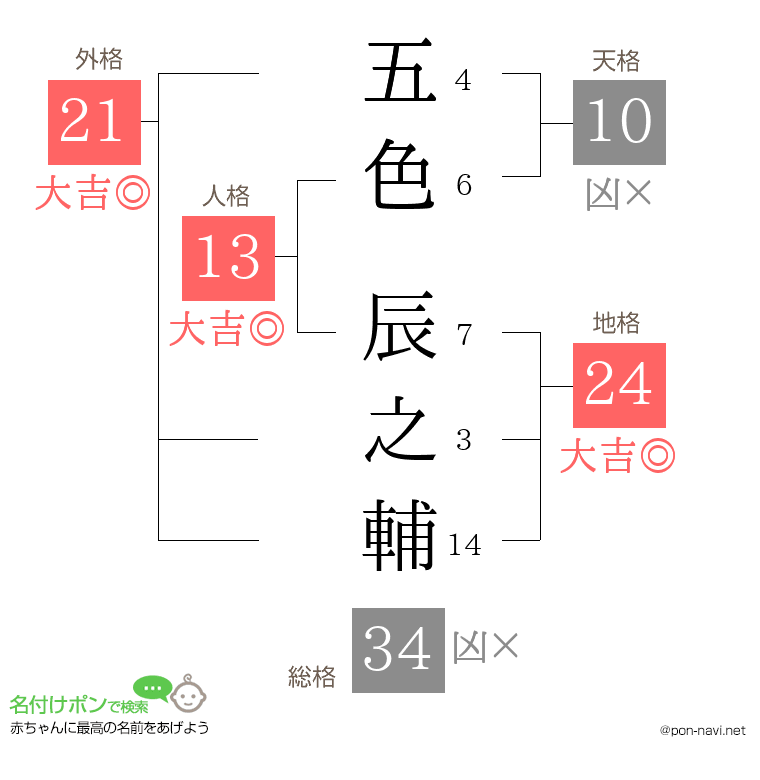 五色 辰之輔さんの姓名判断結果