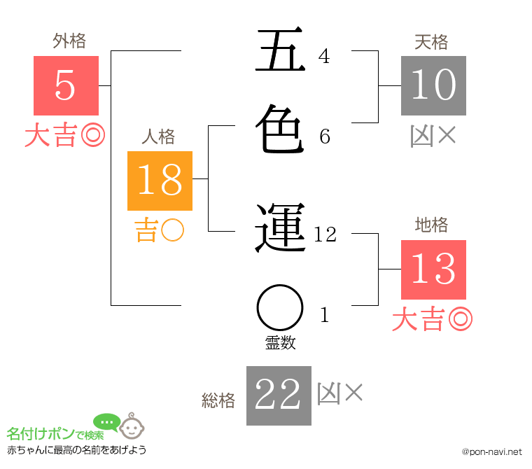 五色 運さんの姓名判断結果