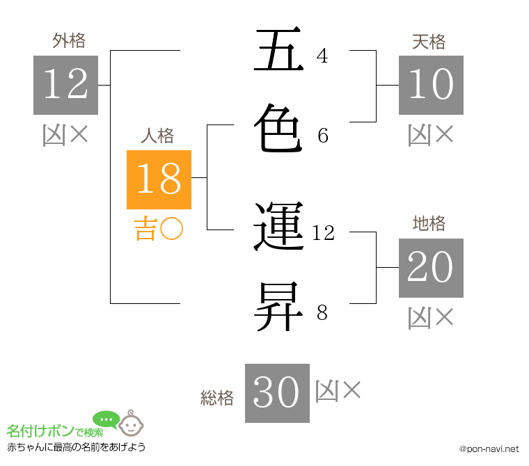 五色 運昇さんの姓名判断結果