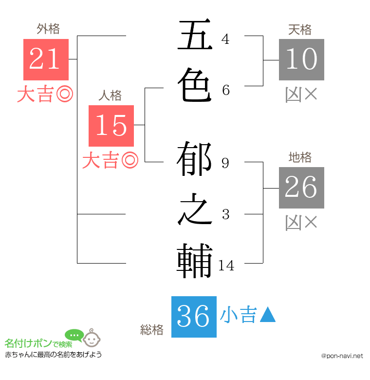 五色 郁之輔さんの姓名判断結果