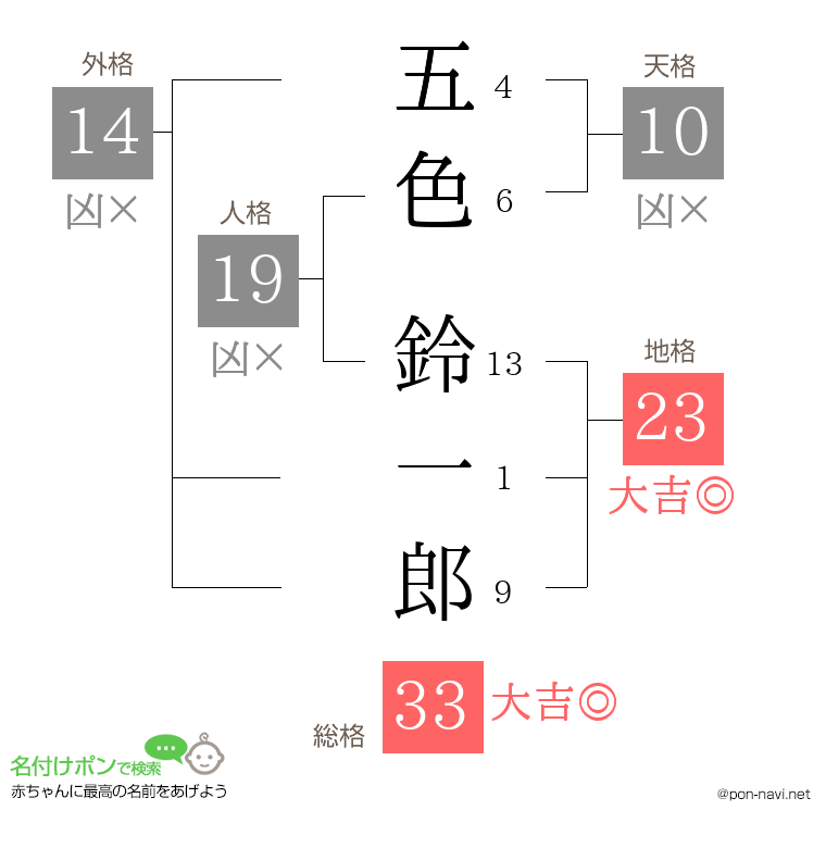 五色 鈴一郎さんの姓名判断結果