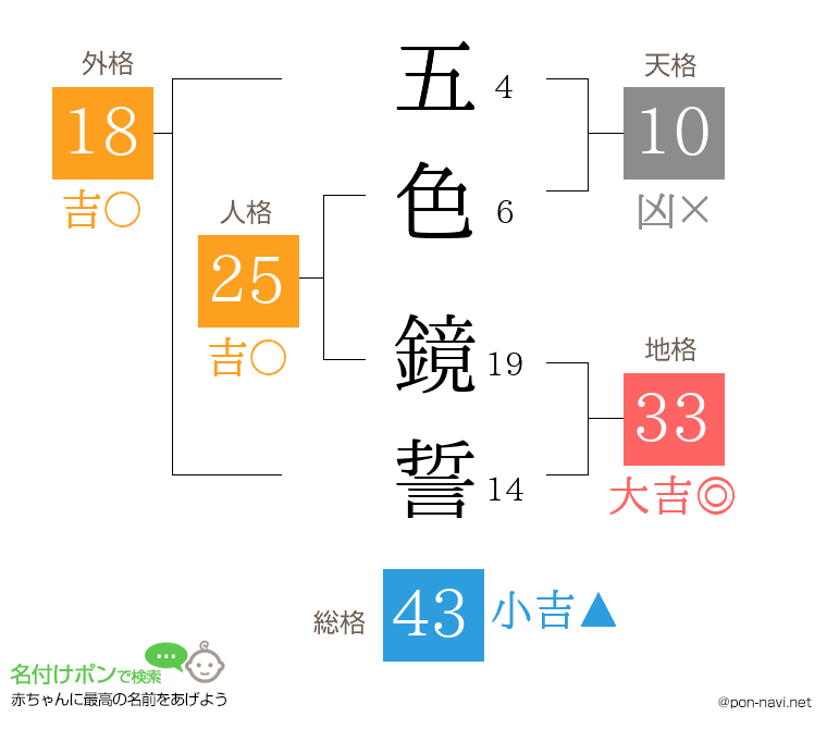 五色 鏡誓さんの姓名判断結果