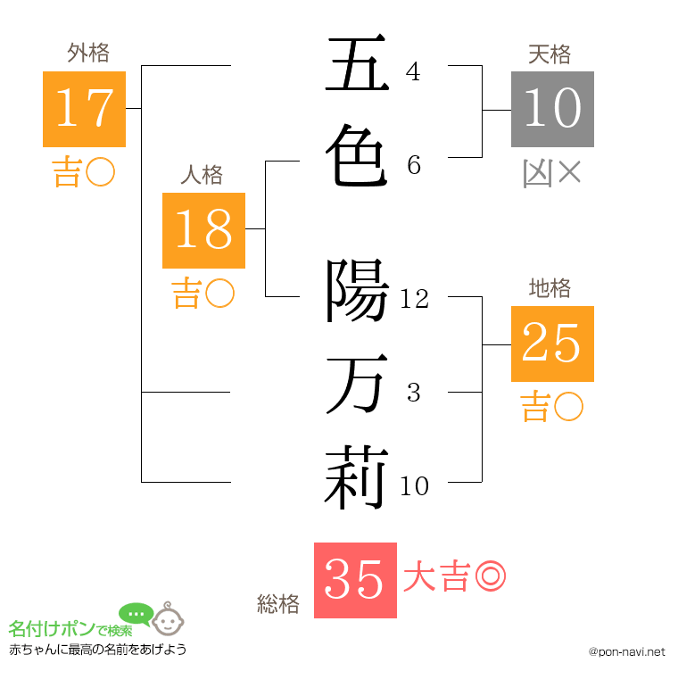 五色 陽万莉さんの姓名判断結果
