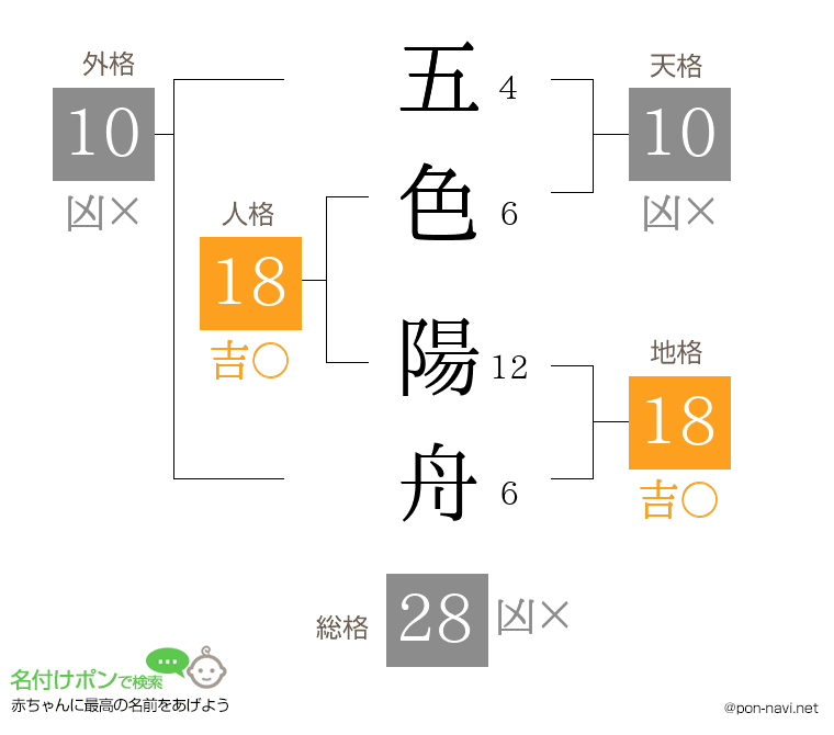 五色 陽舟さんの姓名判断結果