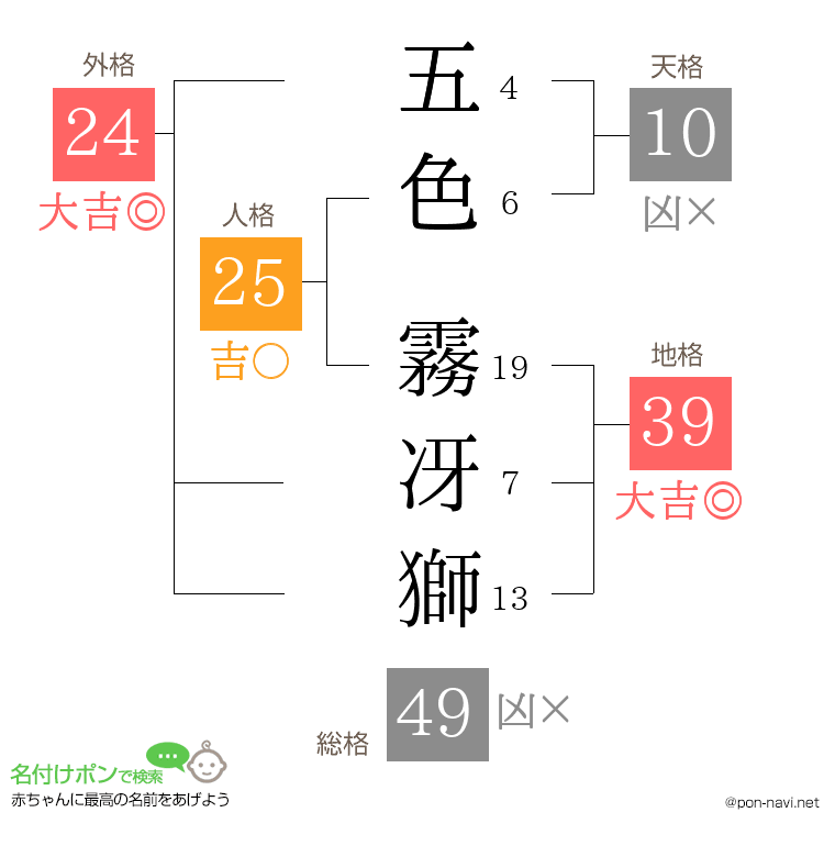 五色 霧冴獅さんの姓名判断結果