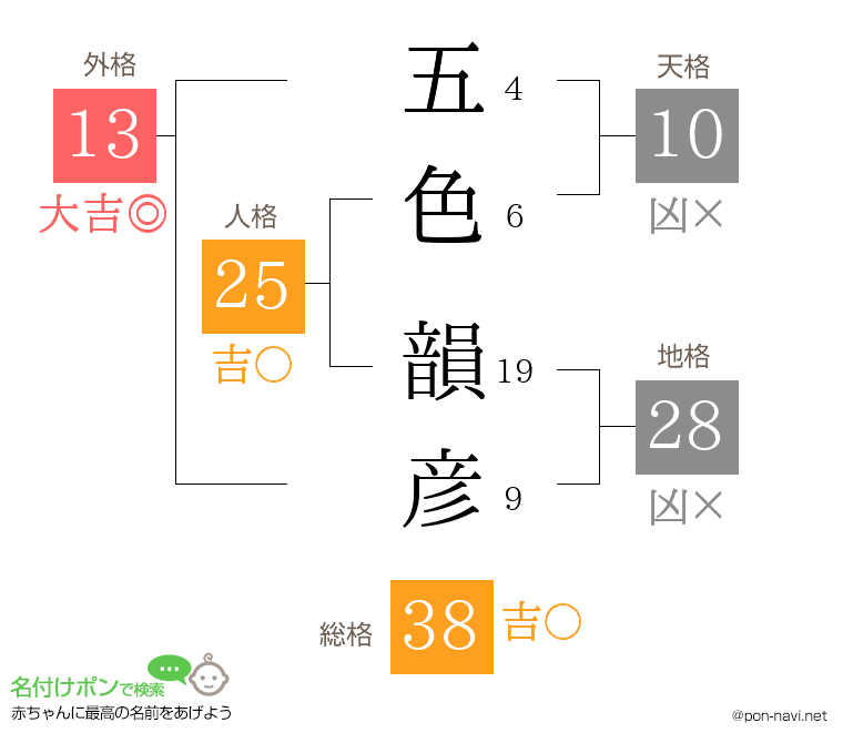 五色 韻彦さんの姓名判断結果