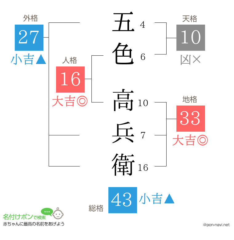 五色 高兵衛さんの姓名判断結果