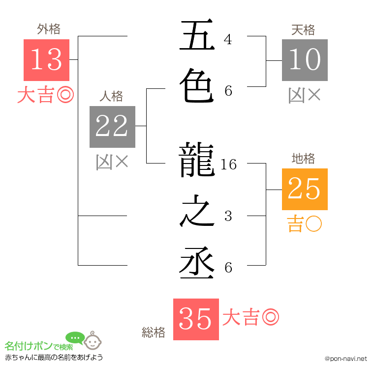 五色 龍之丞さんの姓名判断結果