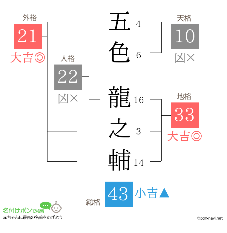 五色 龍之輔さんの姓名判断結果
