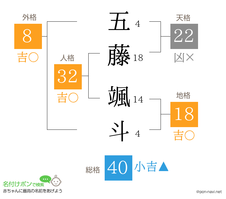 五藤 颯斗さんの姓名判断結果