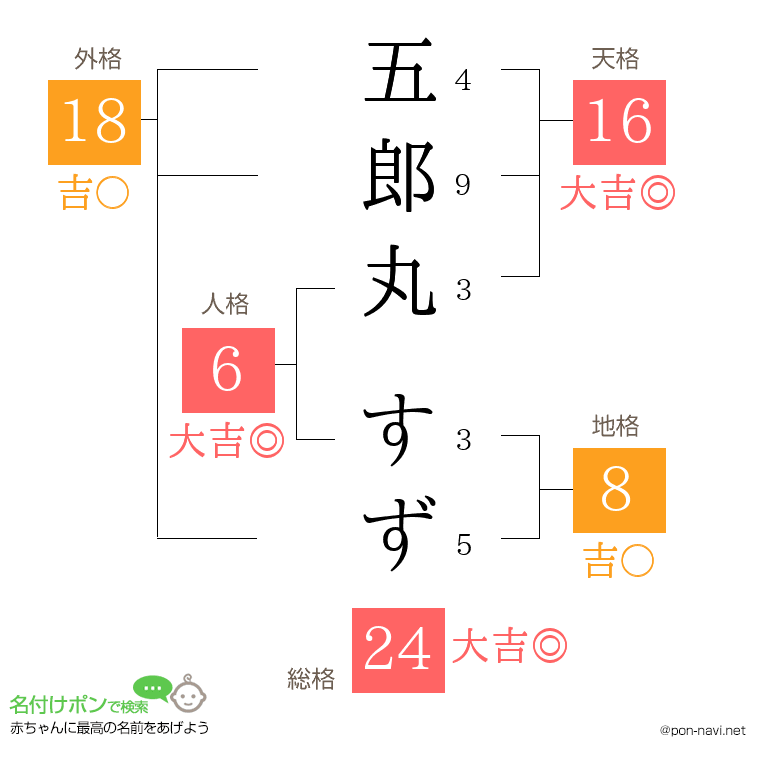 五郎丸 すずさんの姓名判断結果