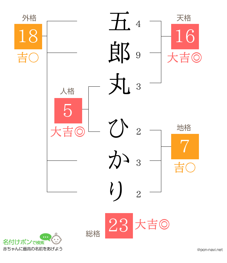 五郎丸 ひかりさんの姓名判断結果