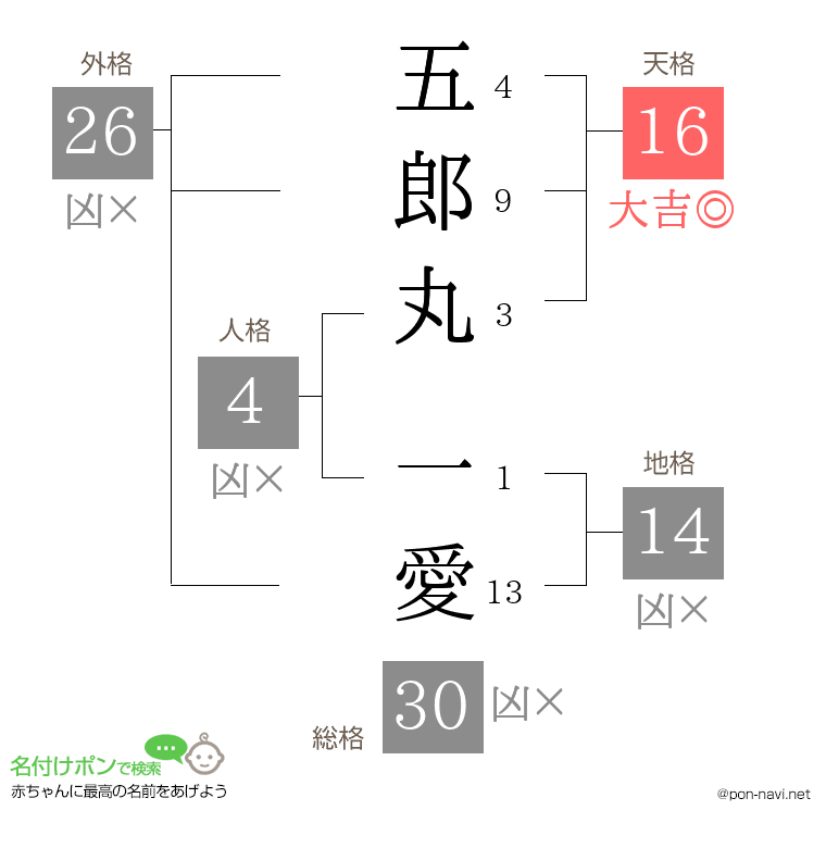 五郎丸 一愛さんの姓名判断結果