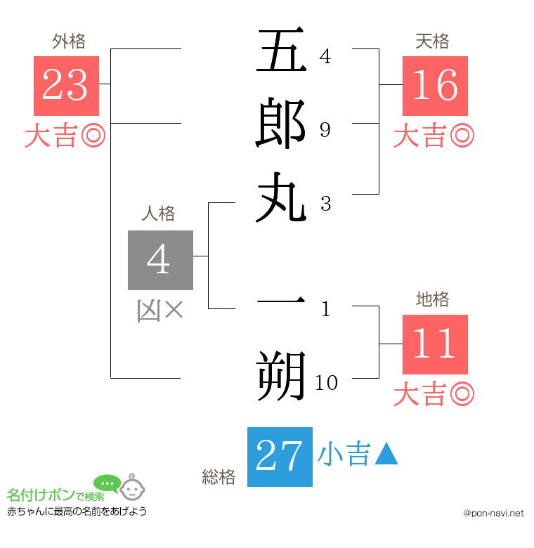 五郎丸 一朔さんの姓名判断結果