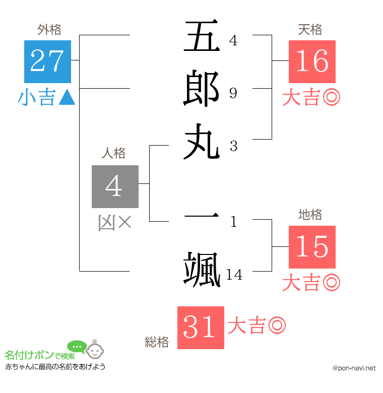 五郎丸 一颯さんの姓名判断結果