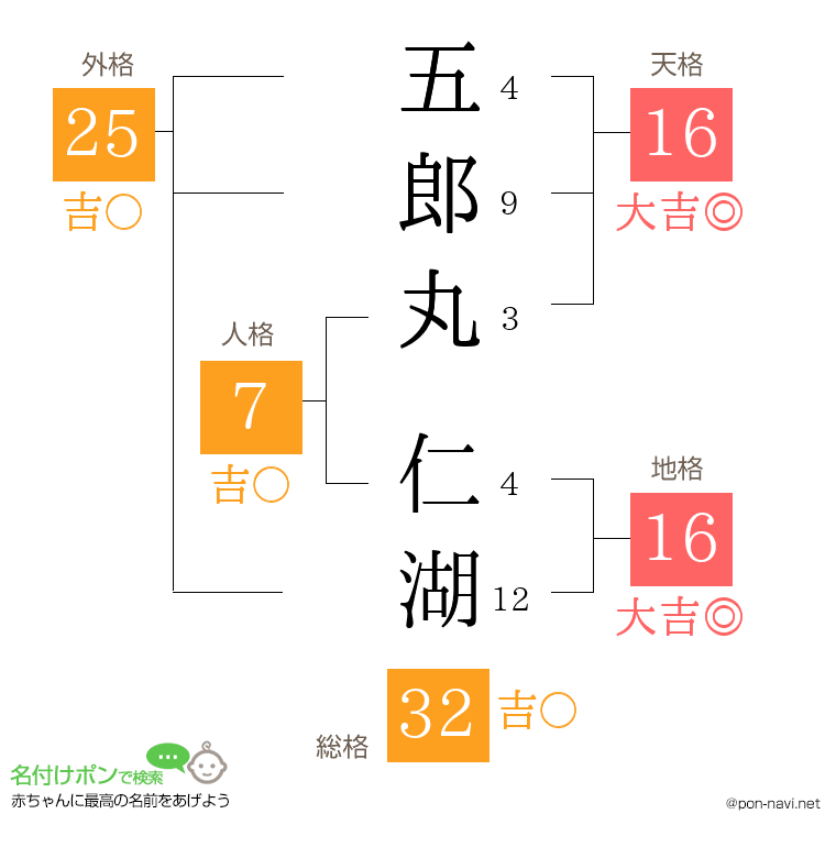 五郎丸 仁湖さんの姓名判断結果