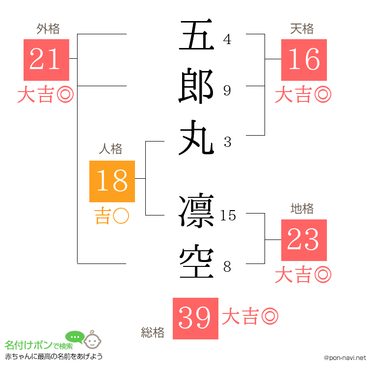五郎丸 凛空さんの姓名判断結果