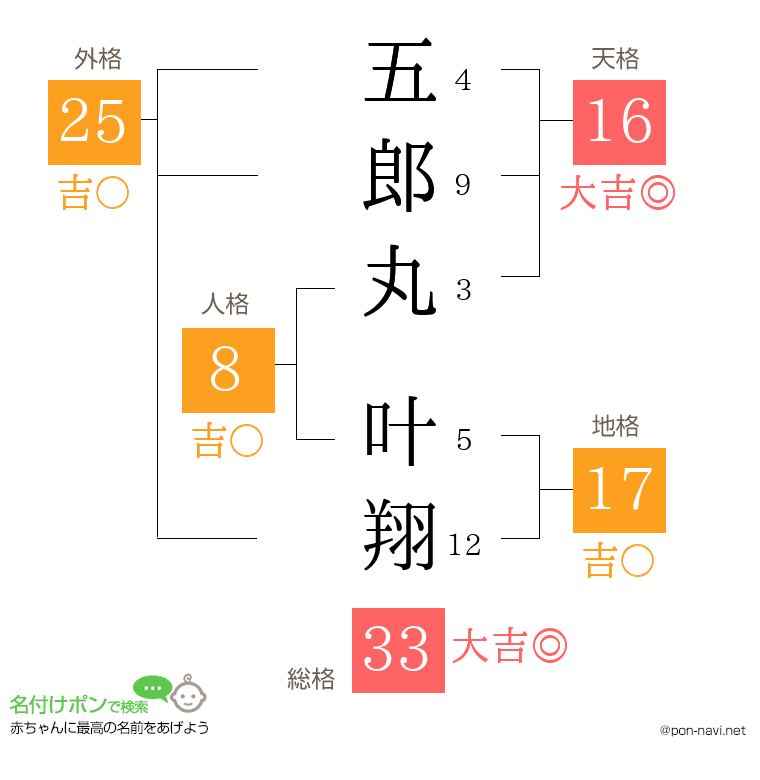 五郎丸 叶翔さんの姓名判断結果