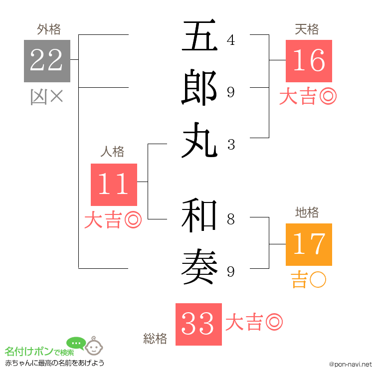 五郎丸 和奏さんの姓名判断結果