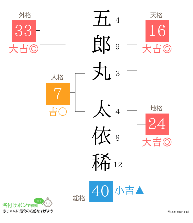 五郎丸 太依稀さんの姓名判断結果