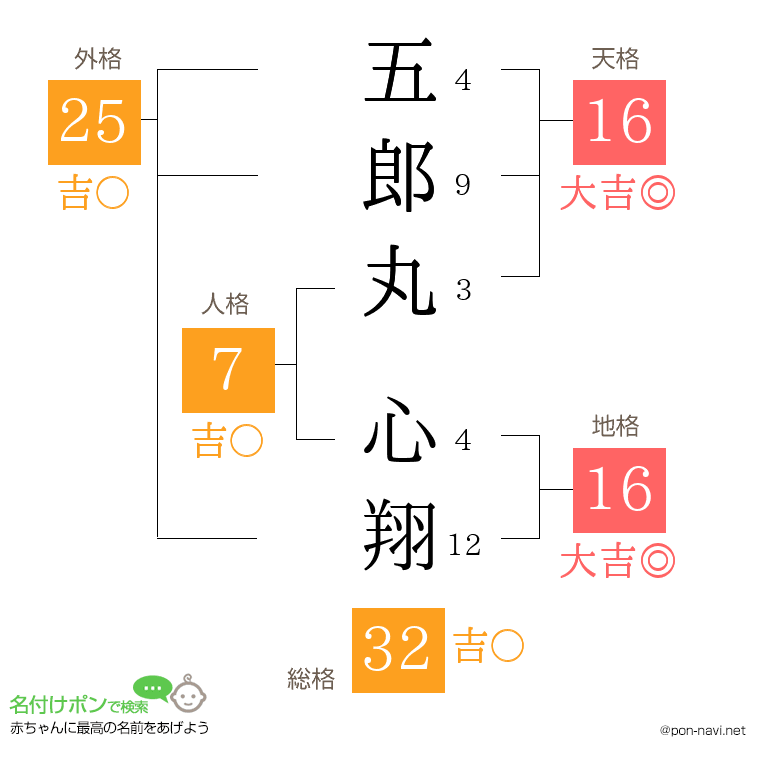 五郎丸 心翔さんの姓名判断結果