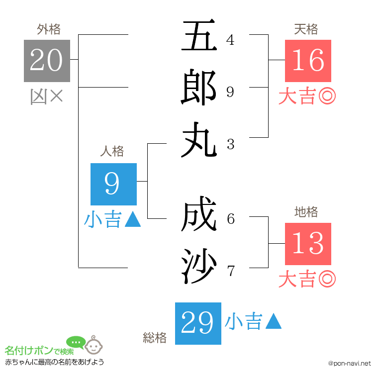 五郎丸 成沙さんの姓名判断結果