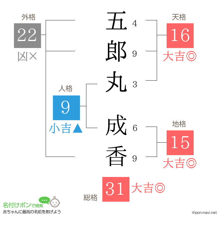 五郎丸 成香さんの姓名判断結果