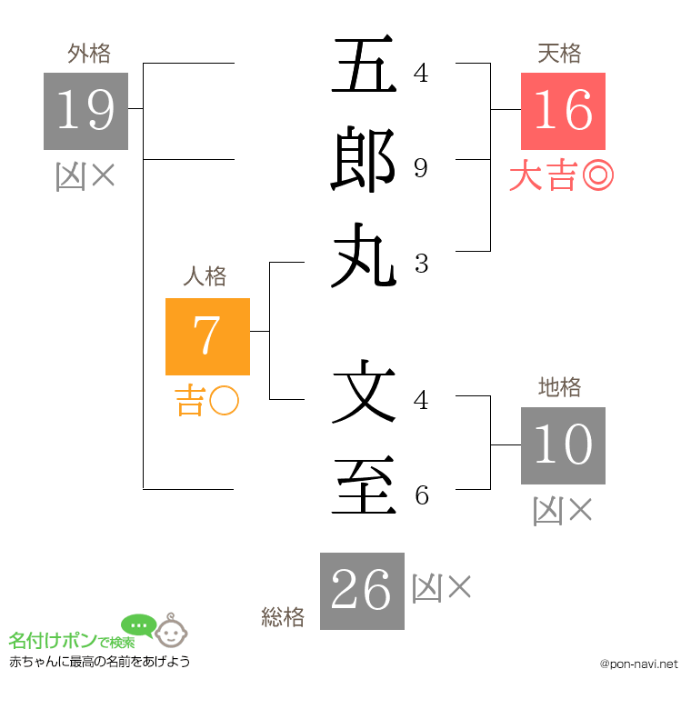 五郎丸 文至さんの姓名判断結果