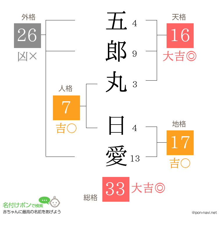 五郎丸 日愛さんの姓名判断結果