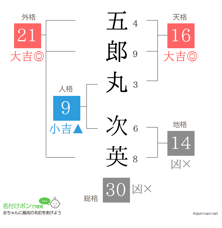 五郎丸 次英さんの姓名判断結果