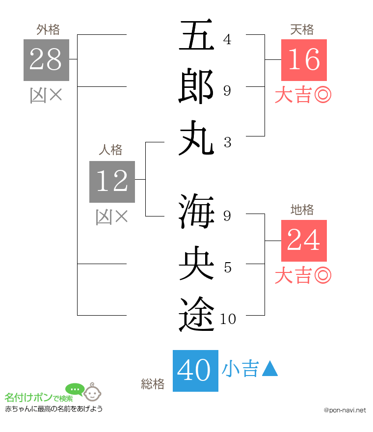 五郎丸 海央途さんの姓名判断結果