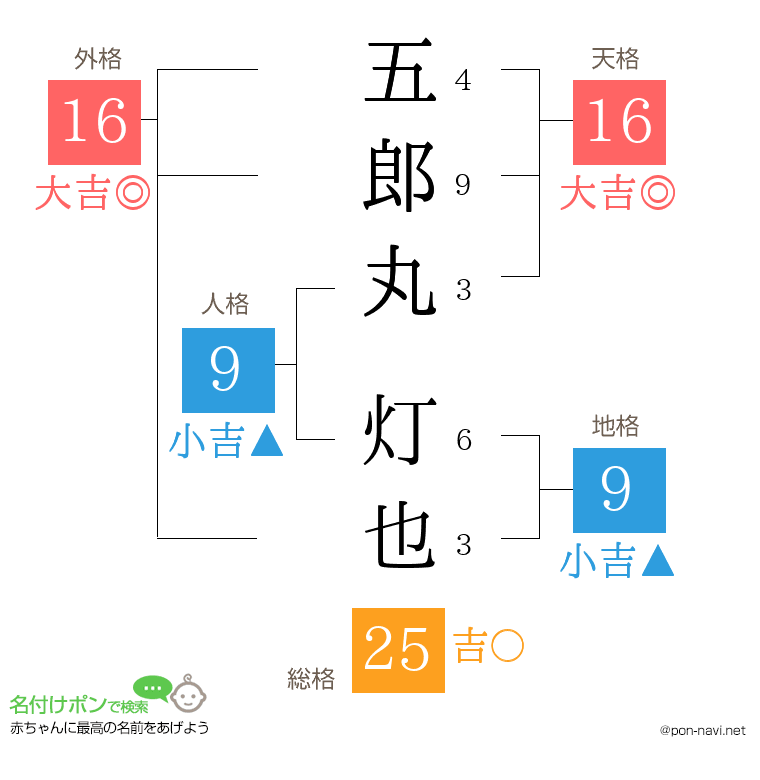 五郎丸 灯也さんの姓名判断結果