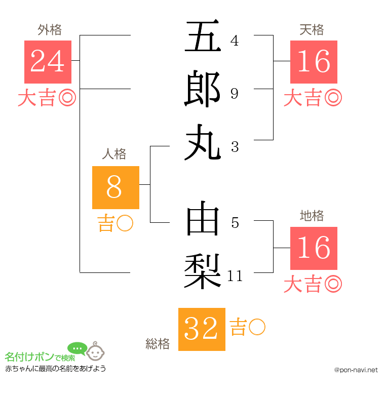 五郎丸 由梨さんの姓名判断結果