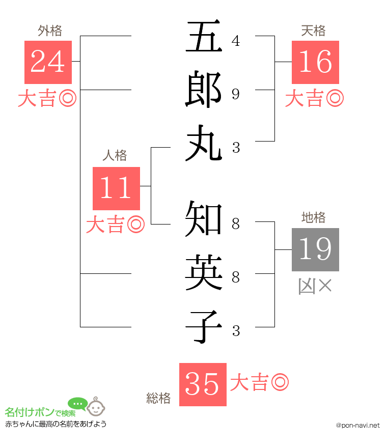 五郎丸 知英子さんの姓名判断結果